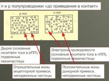 Проводимость электронов и дырок