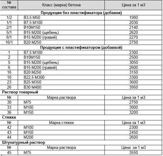 Сколько стоит залить куб бетона цена. Строительные работы расценки заливка бетона вручную. Расценка на заливку бетона. Расценки по заливке бетона. Строительные расценки по заливке бетона.