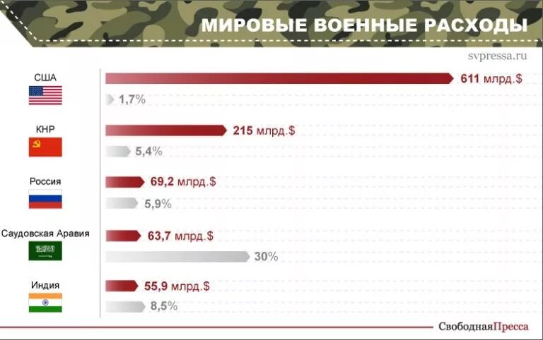 Военные расходы РФ. Военные расходы США. Расходы на вооружение стран. Военные расходы стран.