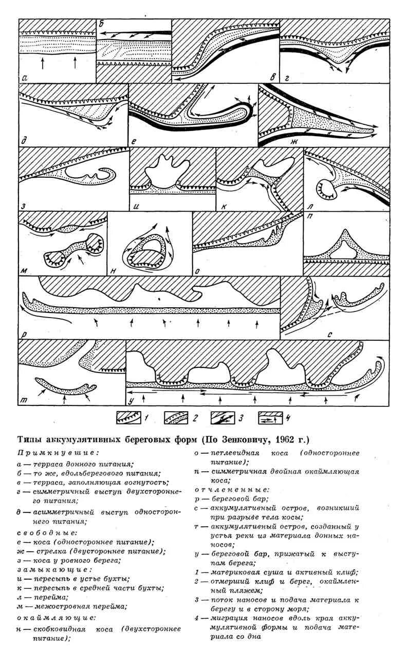 Типы аккумулятивных береговых форм коса. Аккумулятивные формы береговой зоны. Типы аккумулятивных береговых форм стрелка. Типы аккумулятивных берегов.