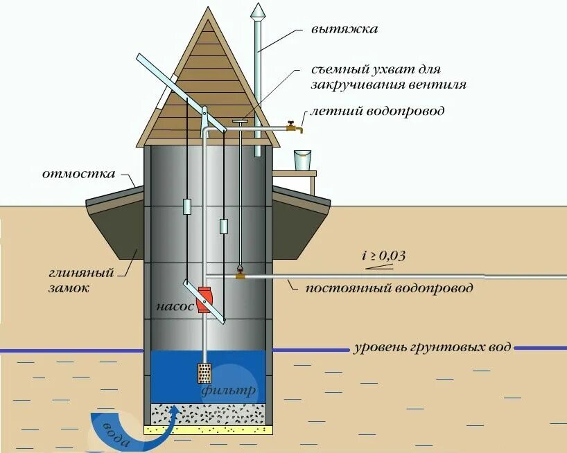 Где сделать колодец. Схема устройства колодца для питьевой воды. Колодец устройство схема. Схема трубчатого колодца скважина. Дренажный колодец схема.