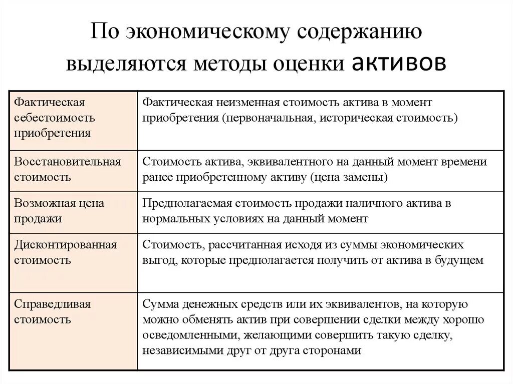 Основы оценки активов. Способы оценки активов организации. Методы оценки финансовых активов. Подход к оценке активов это. Основные методы и подходы оценки активов.