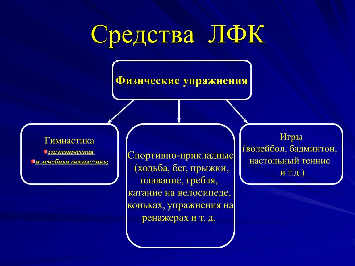 Лечебная физическая культура методы. Перечислите основные средства ЛФК. Основные средства лечебной физической культуры (ЛФК)?. К основным средствам ЛФК относят. Что является средствами ЛФК..