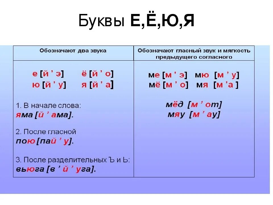 Как поставить твердый звук. Правило йотированных гласных. Слова с едированными гласных. Буквы обозначающие гласные звуки 2 класс. Слова с йотированными гласными.