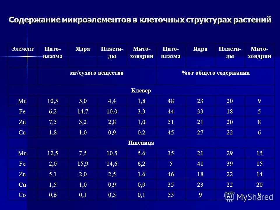 Витамины и микроэлементы в продуктах питания таблица. Содержание микроэлементов в клетке. Содержание микроэлементов. Классификация минеральных элементов в организме человека. Таблица макро и микроэлементов в продуктах питания таблица.