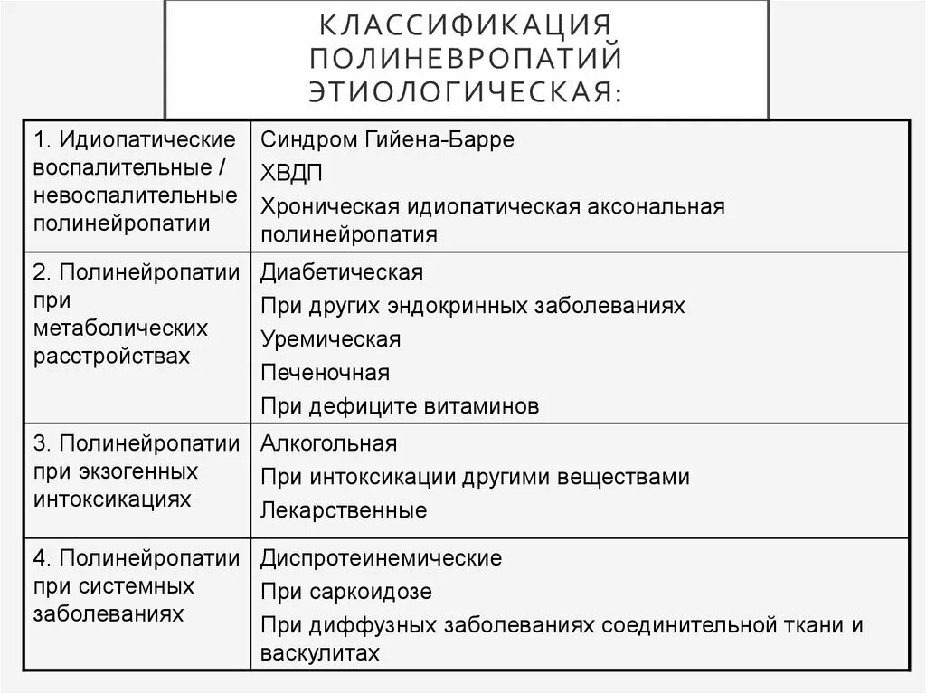 Инвалидность при полинейропатии. Полинейропатии классификация неврология. Полиневропатии клинические рекомендации классификация. Алкогольная полинейропатия классификация. Диабетическая полинейропатия классификация.