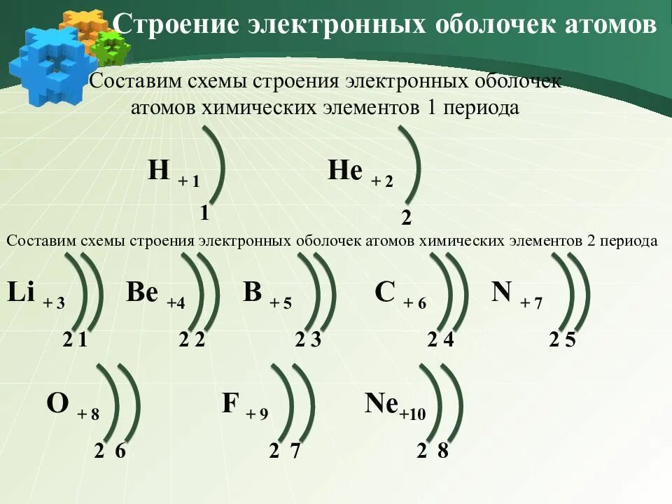 Строение электронных оболочек атомов элементов рисунки