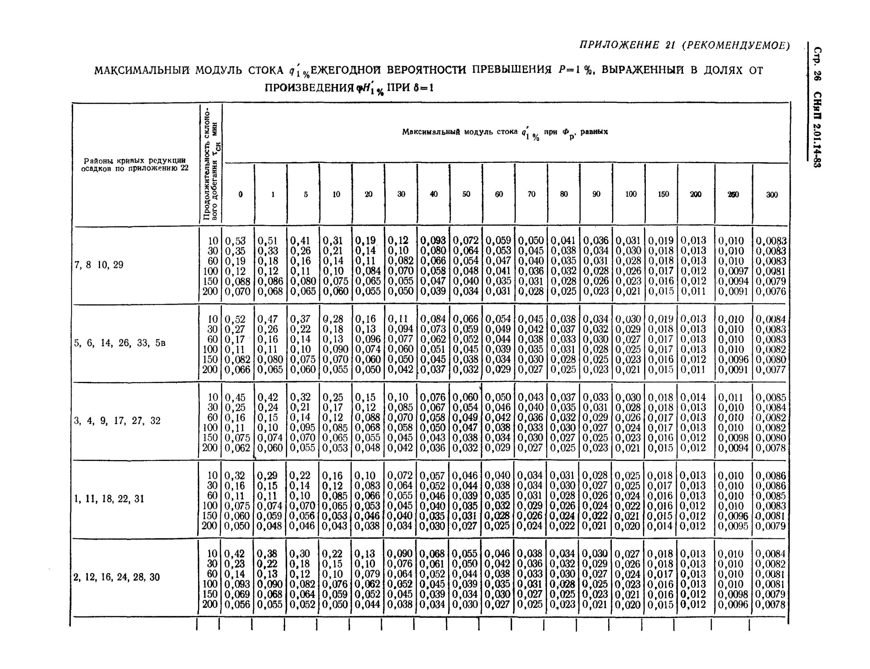 Снип 2.04 01 статус. СНИП 2.02.01-83 приложение таблица 2. СНИП 2.02.01-83. Таблица 1-3 СНИП 2.02.01-83. СНИП 3.05.01-85 таблица 2.