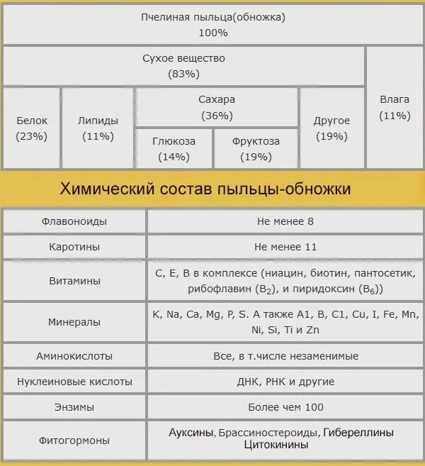 Список пыльца. Состав перги пчелиной таблица. Состав пыльцы пчелиной таблица. Витаминный состав пыльцы. Состав пчелиной пыльцы.