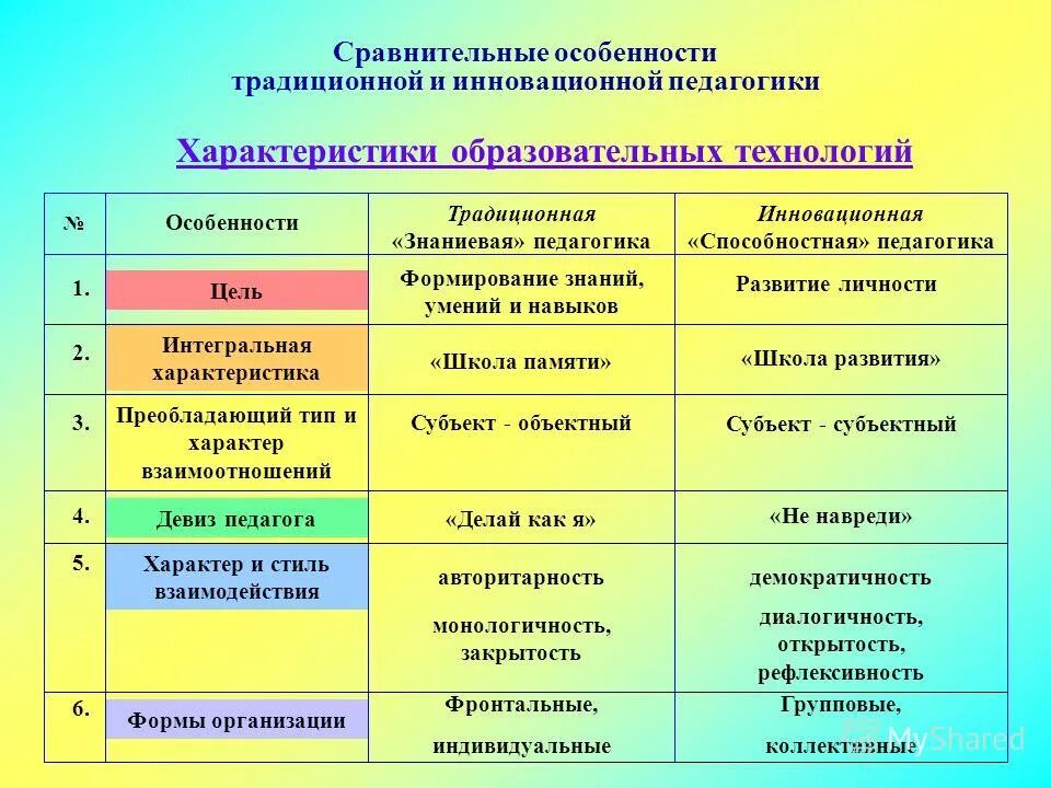 Особенности сравнений. Сравнительные особенности традиционной и инновационной педагогики. Традиционное образование. Традиционная характеристика. Традиционное и инновационное обучение.