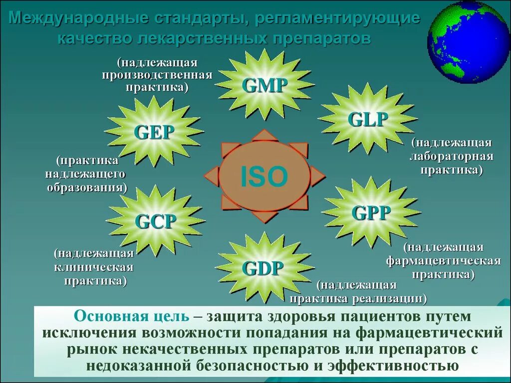 Надлежащая служба. Система обеспечения качества лекарственных средств. Надлежащие практики в фармации. Стандартизация лекарственных средств. Надлежащая фармацевтическая практика.