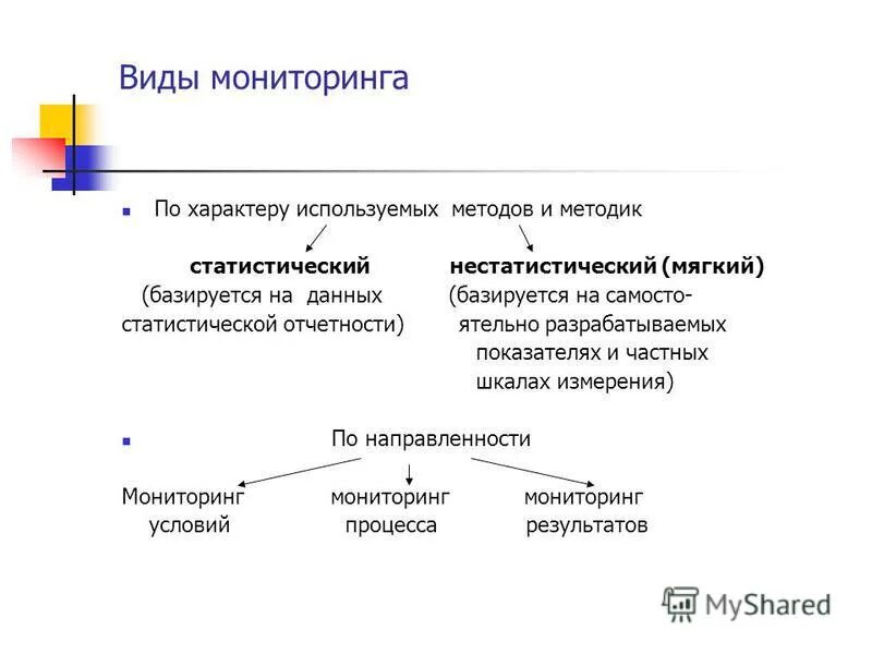 По характеру использования информации. Виды мониторинга. Виды мониторинга в образовании. Варианта обработки данных статистический и не статистический. Мониторинг ориентированный на обратную связь в образовании.