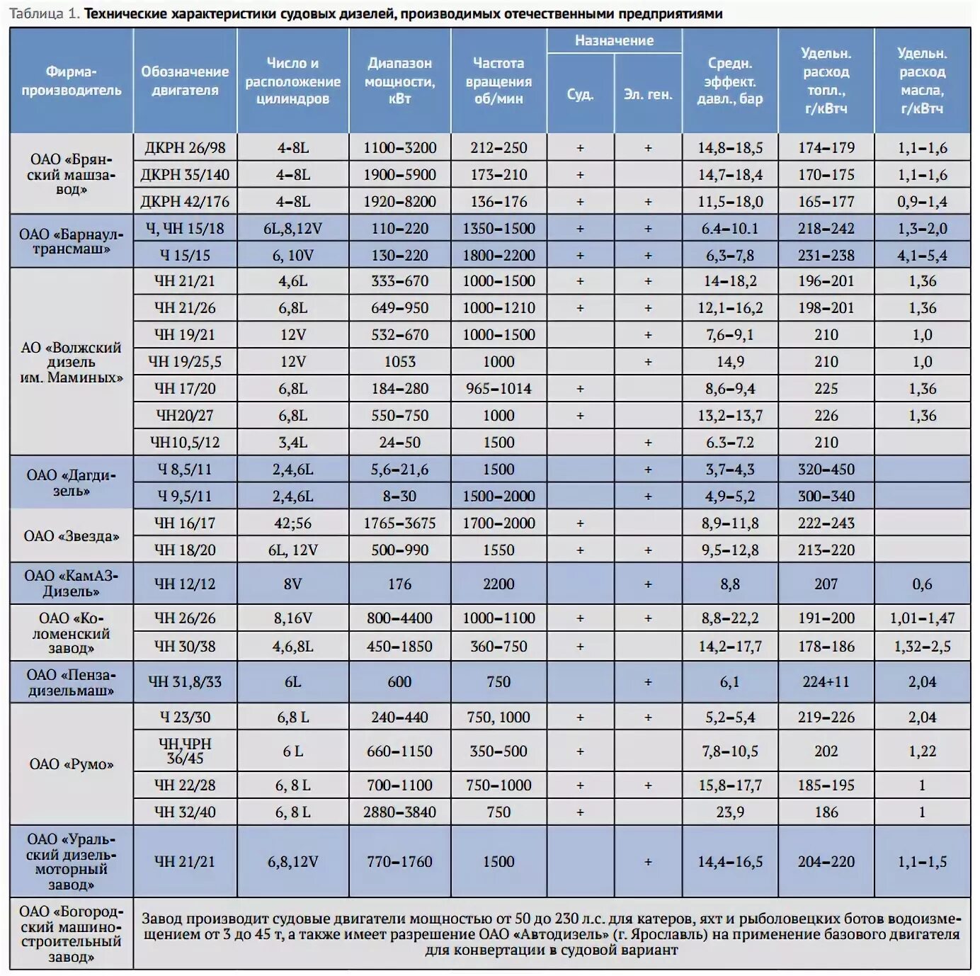 Мощность автомобиля в киловаттах. Электродвигатель ЯМЗ 110 КВТ характеристики. ЯМЗ-240 генератора 630 КВТ. Таблица фильтров для ЯМЗ-238. Сравнение ДВС И электродвигателя таблица.
