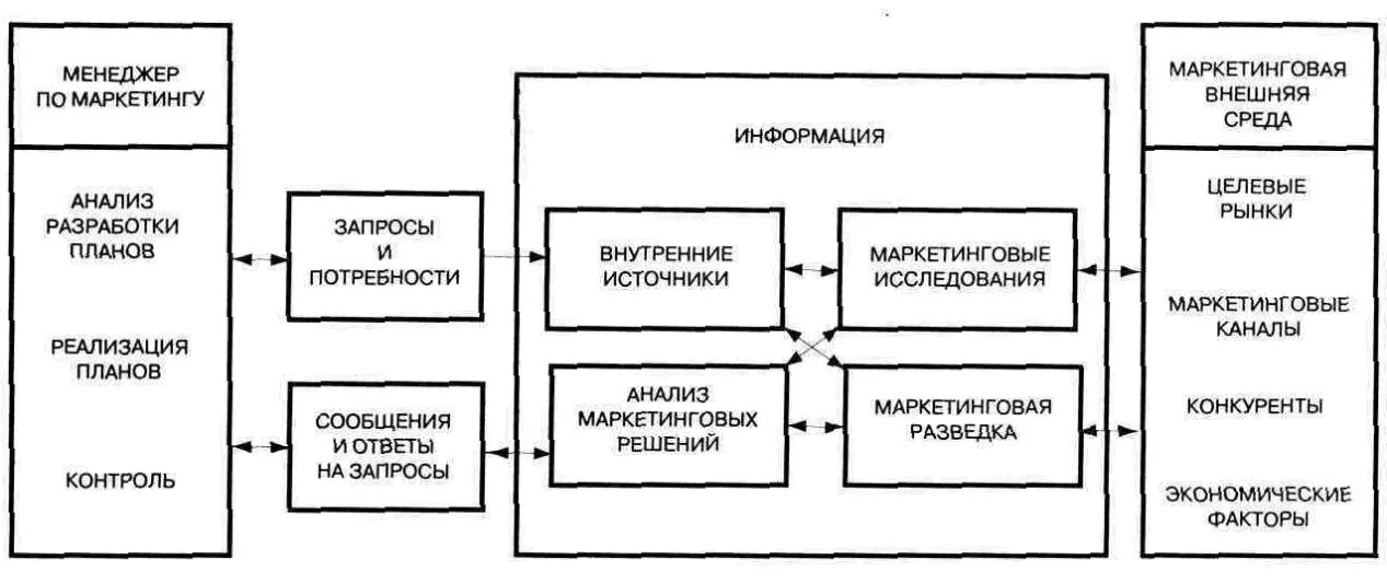 Модель маркетинговой информационной системы. Модель маркетинговой информационной системы по ф Котлеру. Маркетинговая информационная система Котлер. Схема маркетинговой информационной системы. Информационно маркетинговая деятельность