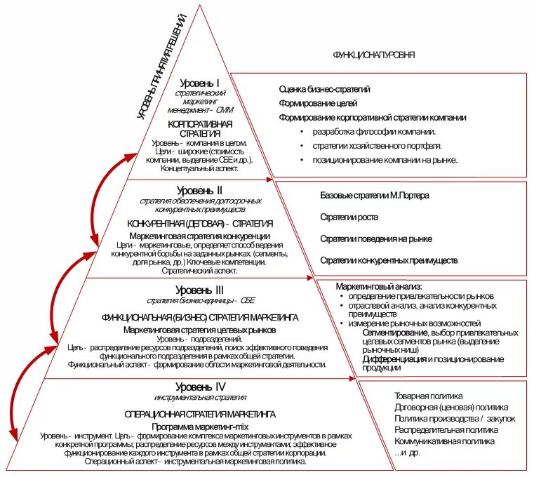 Анализ модели развития. Система маркетинговых стратегий предприятия схема. Маркетинговые стратегии по уровням управления. Стратегия развития отдела маркетинга пример. Разработка маркетинговой стратегии бизнес процесс.