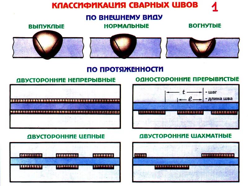 Сварка корневого слоя шва. Классификация сварных швов по протяженности. Классификация сварочных швов по протяженности. Определить виды швов сварных. Виды сварного шва по длине.