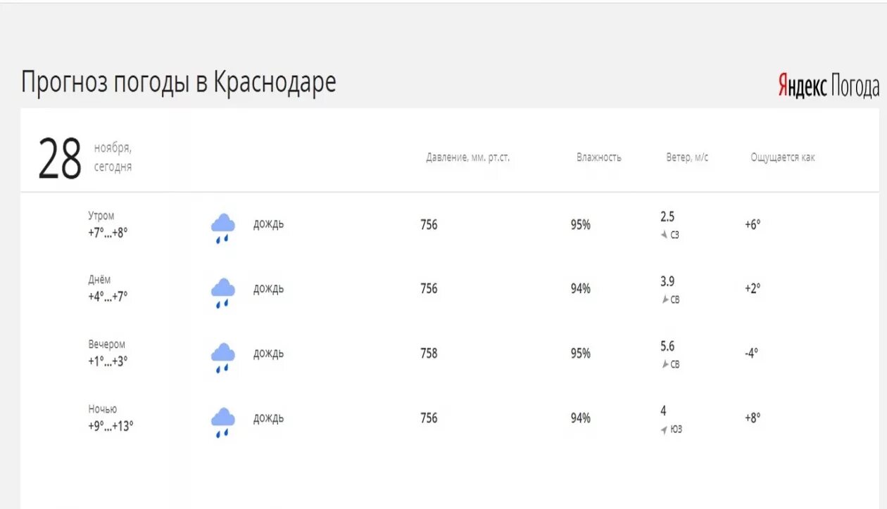 Погода в Краснодаре. Прогноз Краснодар. Какая сегодня погода в Краснодаре.