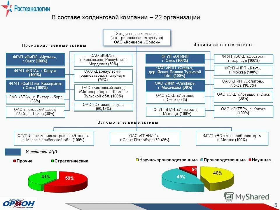 Сфр ао. Холдинговая структура организации. Структура холдинговой компании. Организационная структура холдинга. Структура предприятия в холдинге.