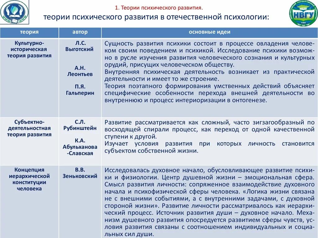 Перспективы развития теорий развития. Теории психического развития в возрастной психологии. Основная теории развития психики. Теории психического развития в зарубежной психологии. Теории психического развития психологии кратко.