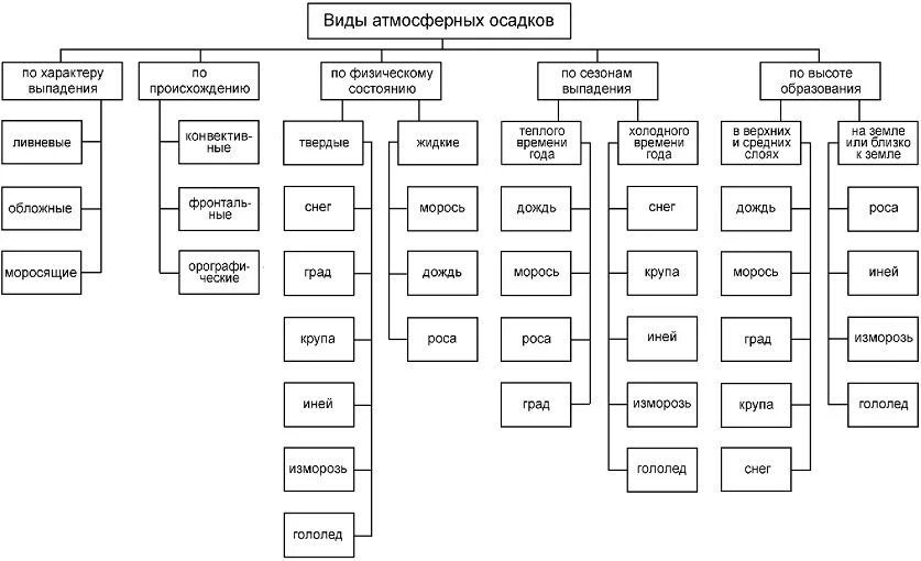 Классификация атмосферных осадков