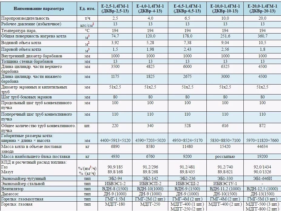 Паровой котёл ДКВР 10-13 технические характеристики. Котёл газовый ДКВР 4/13 технические характеристики. Котел ДКВР 10/13 технические характеристики. Тепловая мощность котла ДКВР 10. Расход воды котельные