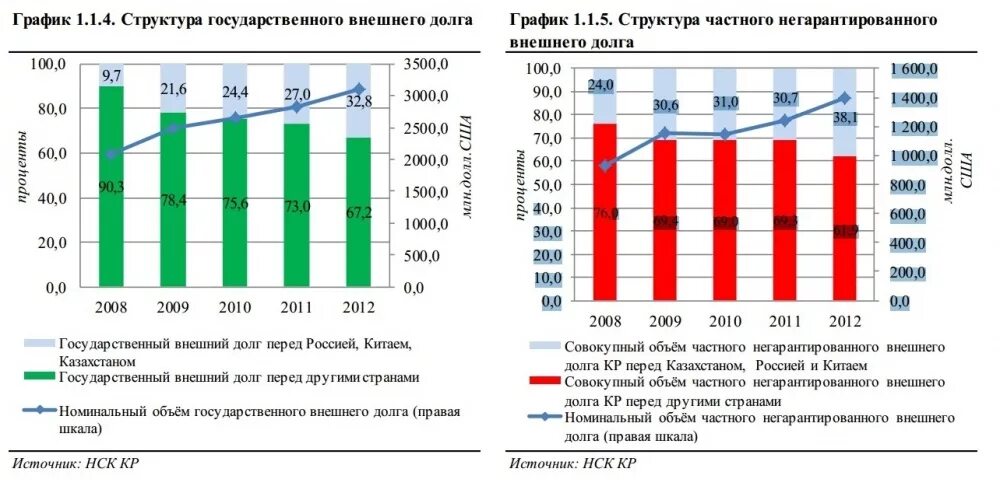 Долг Казахстана перед Китаем. Государственный долг Китая. Внешний долг Китая график. Долги стран перед Китаем.