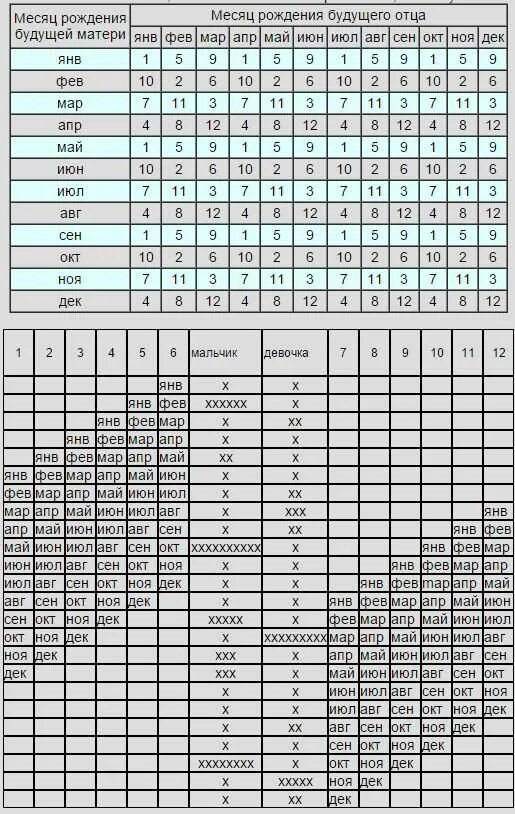 Можно узнать пол ребенка на раннем сроке. Таблица определения пола. Таблица определения пола ребенка. Определить пол ребенка без УЗИ. Таблица расчета пола ребенка.