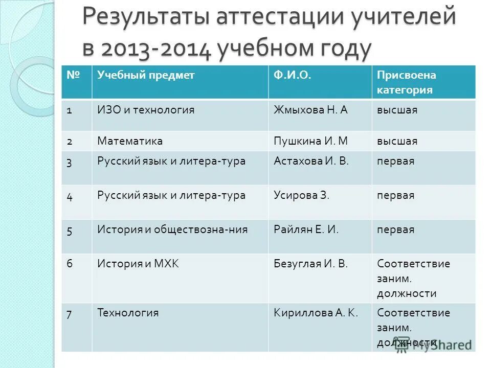результаты аттестации преподавателей. результаты аттестации преподавателей. аттестация педагогов. признать соответствующим занимаемой должности. аттестация преподавателей.
