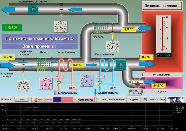 Автоматизация системы кондиционирования воздуха. Мнемосхема приточно-вытяжной вентиляции. SCADA система приточной вентиляции. Мнемосхема приточной вентиляции. Приточно-вытяжная вентиляция для диспетчеризации.