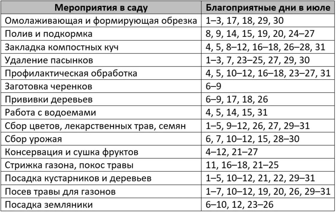 Лунный календарь огородника июль. Лунный календарь на июль 2022. Таблица садовых работ. Благоприятные дни садоводов в июль. Календарь садовых работ таблица.