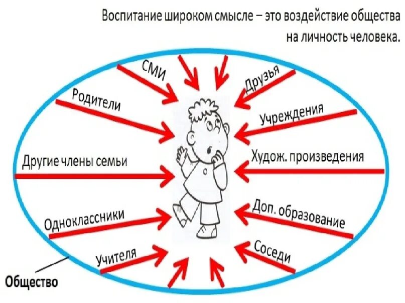 Как общество воспитывает человека. Воспитание в широком смысле. Смысл воспитания человека. Воспитание в широком социальном смысле. Психологический смысл воспитания.