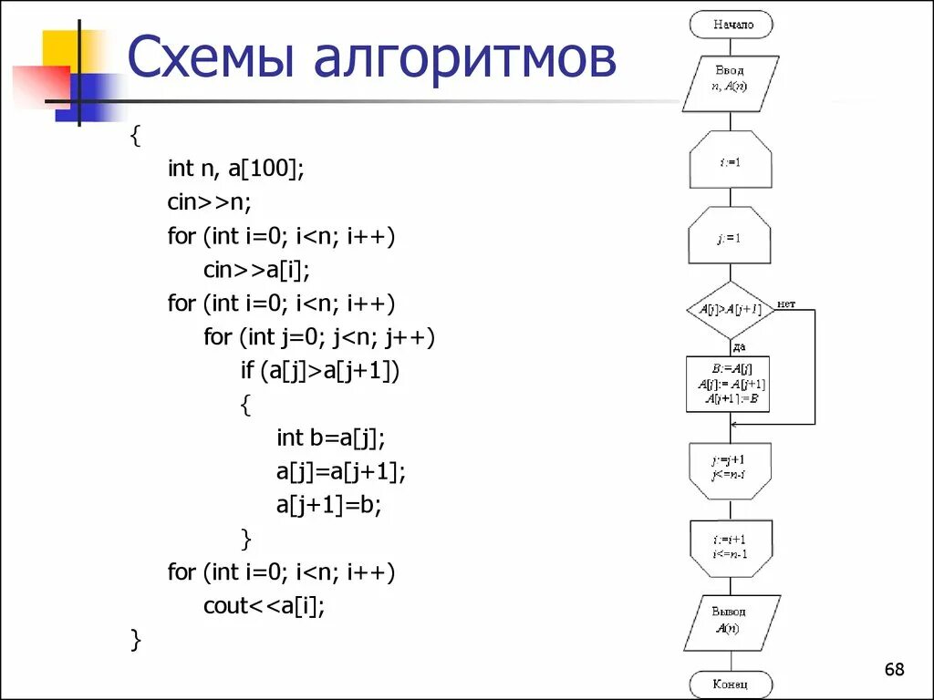 Схема алгоритма программы с Cin и cout. For (INT I = 0; I < N; I++) В С++. Схема INT. For INT I 0 I N I++ блок схема.