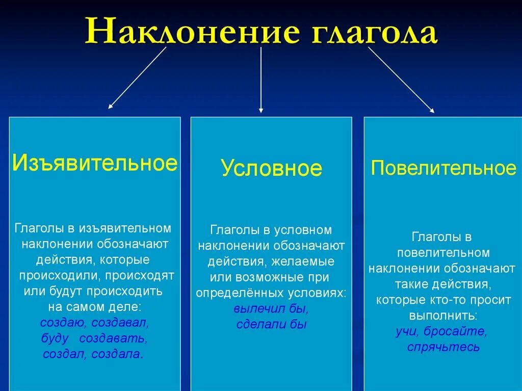 Найдите глагол изъявительного наклонения