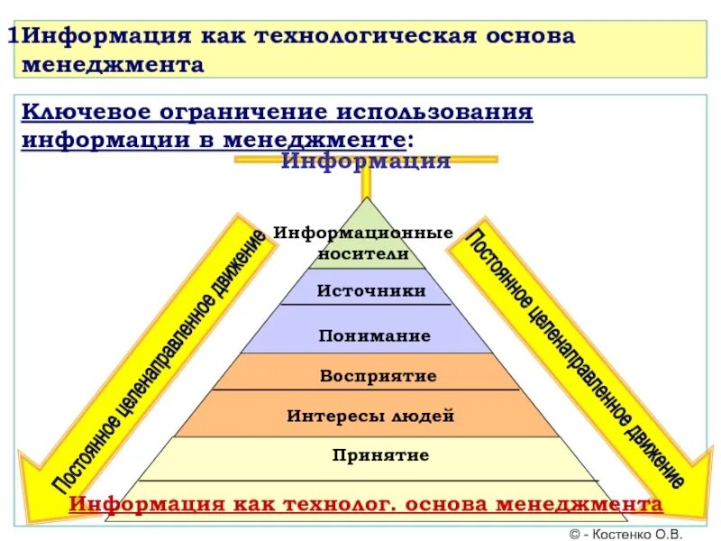 Элементы научной основы дисциплины менеджмент это. Основа информационного менеджмента. Информационная иерархия. Подходы информационного менеджмента. Основа информационного менеджмента.
