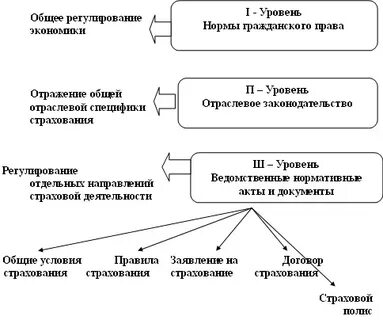 Правовое регулирование страховой деятельности