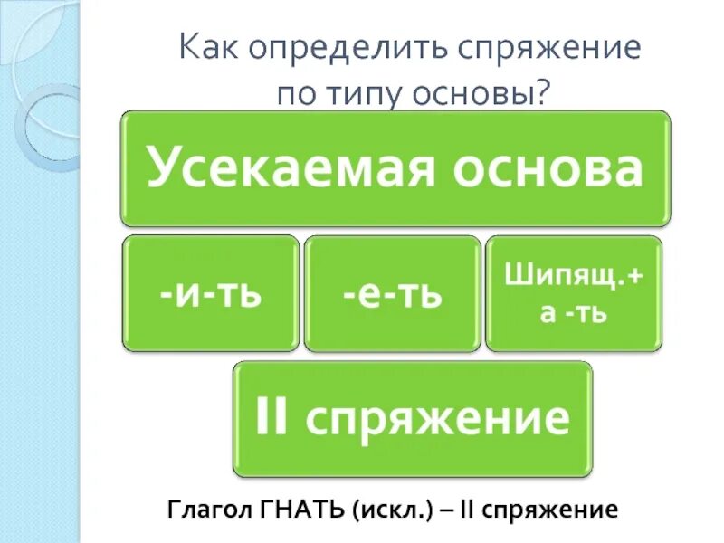 Глагол пытаясь. Правило усекаемая и неусекаемая основа глаголов. Усеченная форма глагола. Спряжения. Усеченные формы глаголов.