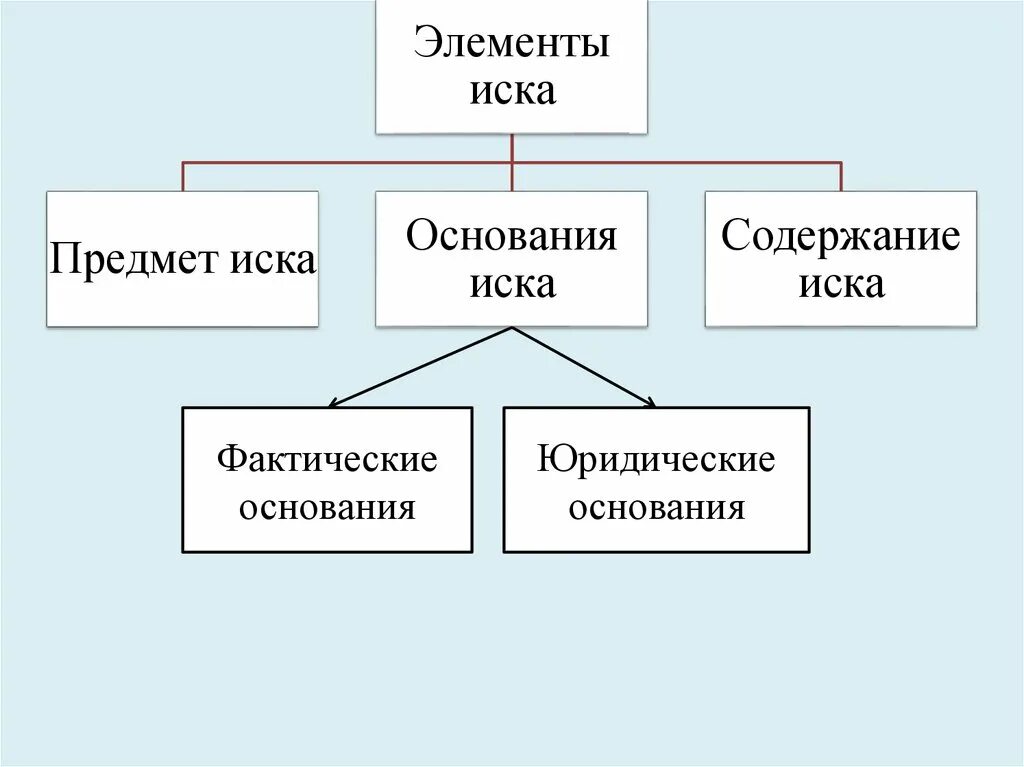 Элементы иска. Основание и элементы иска. Элементы иска схема. Назовите элементы иска.. Основание административного иска