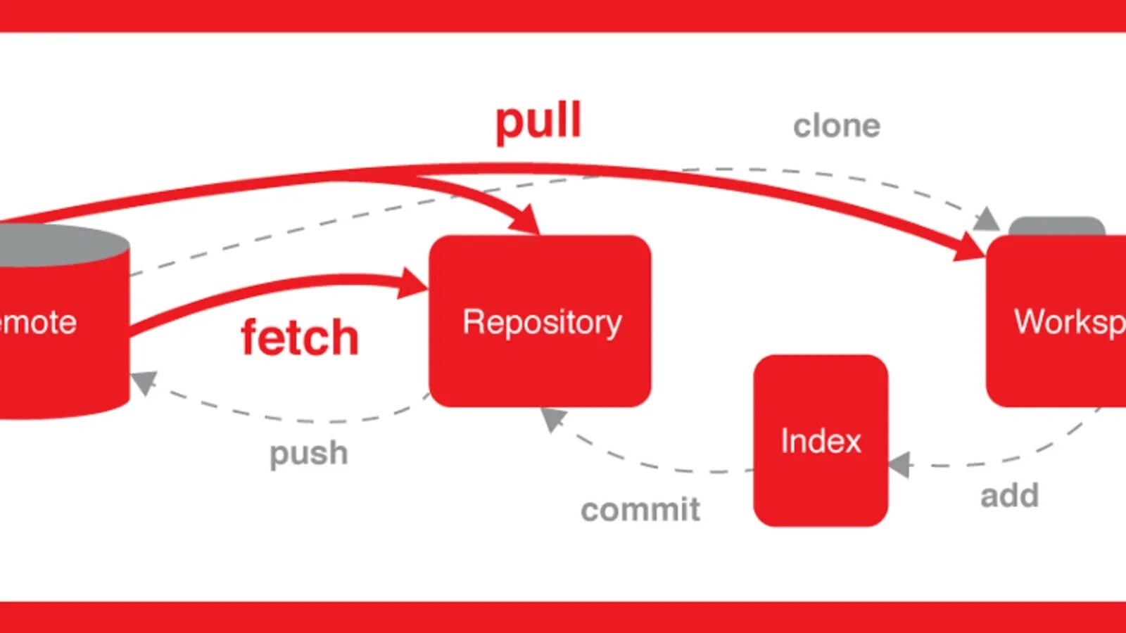 Import fetch. Git Push. Git Pull. Git Pull Force. Read committed SQL.