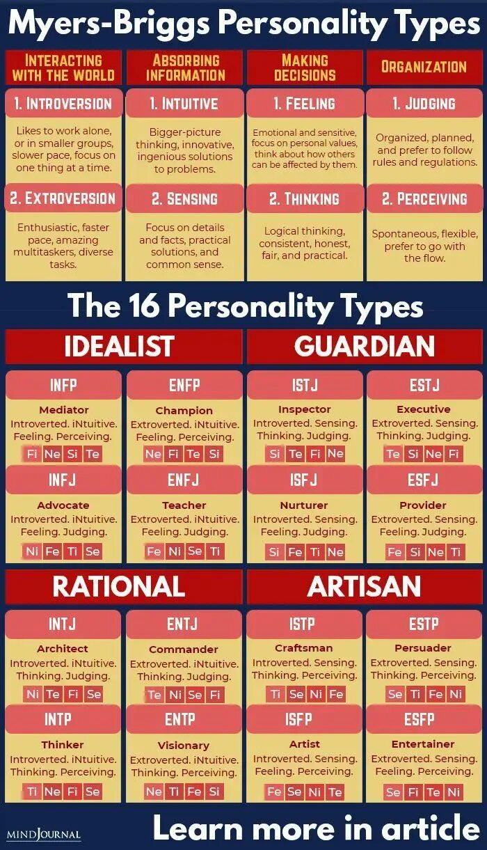 MBTI личности. Майерс Бриггс. MBRI личности. Myers Briggs personalities. Тест на 16 типов личности майерс бриггс