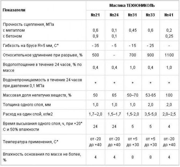 Гидроизоляция битумная расход. Битумная мастика ТЕХНОНИКОЛЬ расход на 1 м2. Мастика битумная гидроизоляционная расход на 1 м2. Мастика гидроизоляционная расход на 1 м2. Расход холодной битумной гидроизоляционной мастики на 1м2.