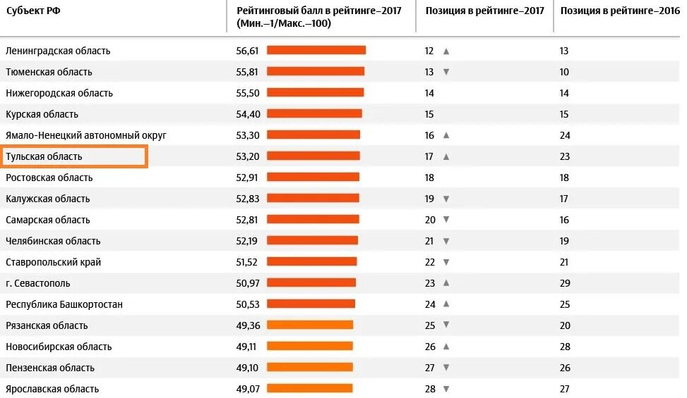 Рейтинг качества жизни 2024. Уровень жизни Тульской области качество. Рейтинг качества дорог. Субъекты Тульской области. Позиция в рейтинге.