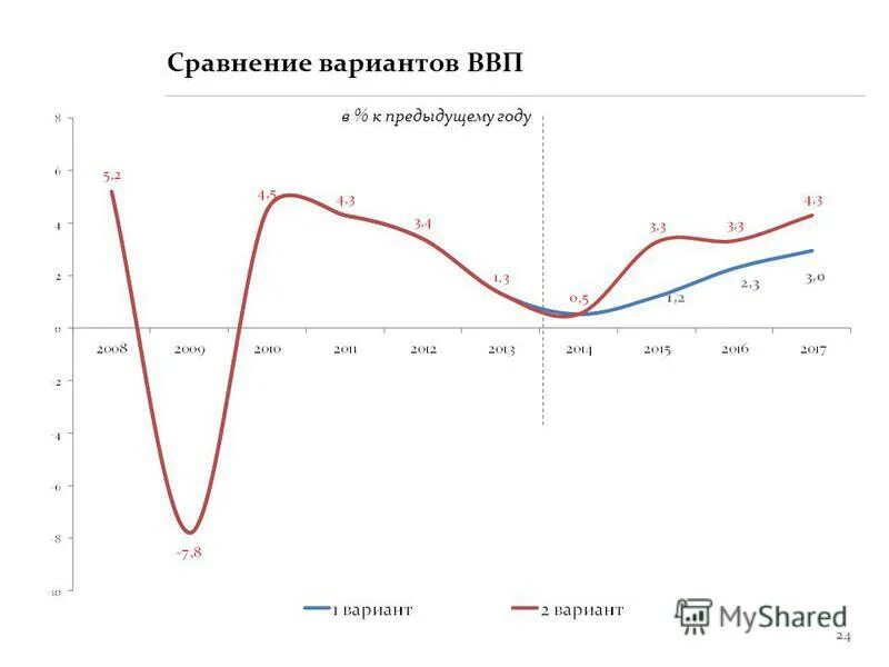 Варианты сравнения