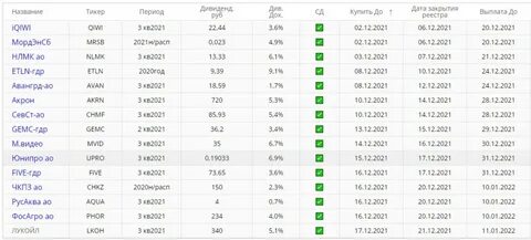 Дивиденды по году срок выплаты
