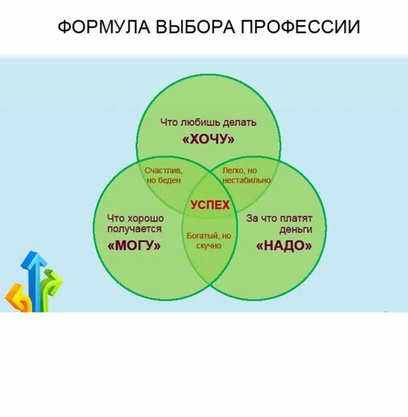 Выберите из списка административных округов три круга. Схема выбора профессии. Оптимальный выбор профессии. Формула выбора профессии. Как выбрать профессию.