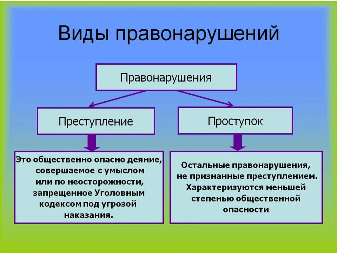 Дайте определение правонарушения и выделите его признаки. Правонарушение виды правонарушений. Видосы правонарушений. Виды правонарушений проступки. Правонарушения и их виды.