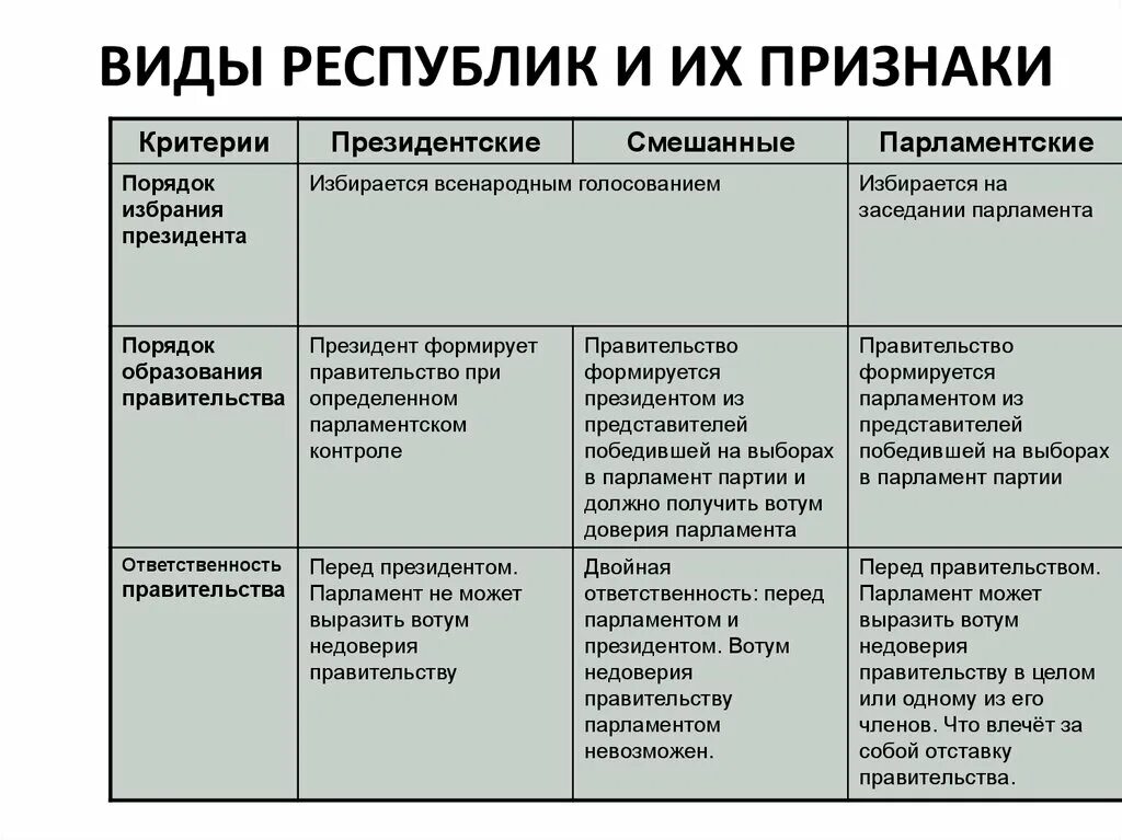 Президентская полномочия президента полномочия парламента. Президентская парламентская и смешанная Республики таблица. Порядок избрания президента президентская парламентская смешанная. Признаки парламентской Республики полномочия президента. Республики и их признаки таблица.