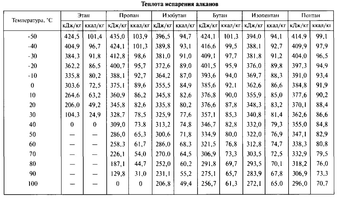 Таблица испарения воды. Теплота испарения пропана. Теплота парообразования воды таблица. Теплота парообразования воды от температуры. Рассчитайте среднюю теплоту испарения.