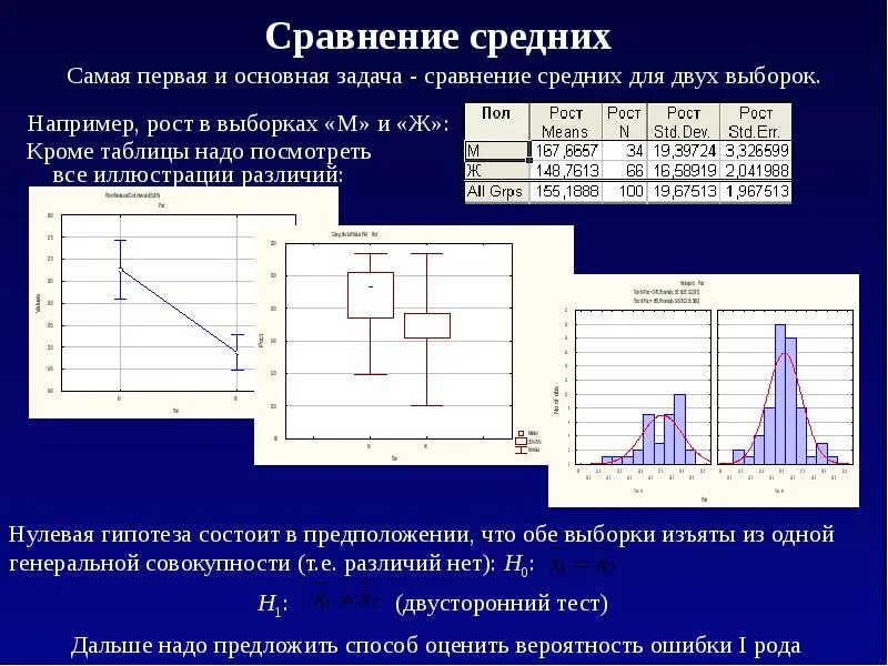 Методом сравнения средних. Сравнение двух выборок. Сравнение выборочного среднего. Как сравнить две выборки. Метод сравнения выборок.