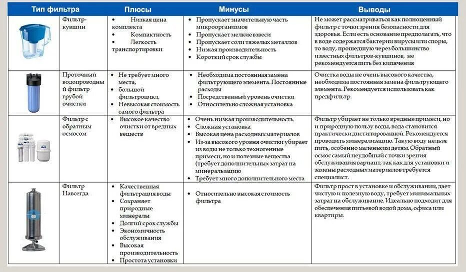 Сравнение фильтров для воды. Тип фильтрации фильтра. Фильтры для очистки воды таблица. Таблица очистки фильтров для обратного осмоса. Таблица методов очистки воды.