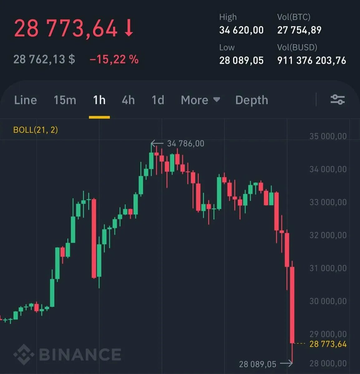 Бтк в рублях. График биткоина 2021. График биткоина за год 2021. Курс биткоина график 2021. Курс биткоина.